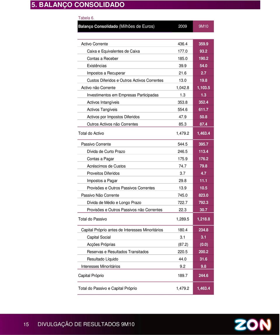 4 Activos Tangíveis 554.6 611.7 Activos por Impostos Diferidos 47.9 50.8 Outros Activos não Correntes 85.3 87.4 Total do Activo 1,479.2 1,463.4 Passivo Corrente 544.5 395.7 Dívida de Curto Prazo 246.