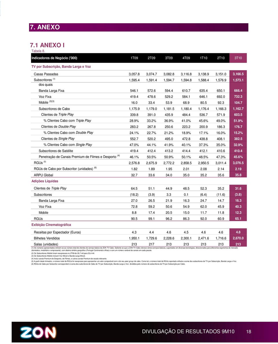 0 732.3 Mobile (2)(3) 16.0 33.4 53.9 68.9 80.5 92.3 104.7 Subscritores de Cabo 1,175.9 1,179.0 1,181.5 1,180.4 1,176.4 1,166.3 1,162.7 Clientes de Triple Play 339.8 391.0 435.9 484.4 536.7 571.9 603.
