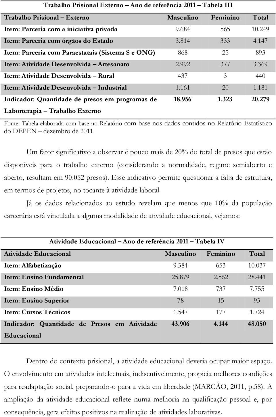 369 Item: Atividade Desenvolvida Rural 437 3 440 Item: Atividade Desenvolvida Industrial 1.161 20 1.181 Indicador: Quantidade de presos em programas de Laborterapia Trabalho Externo 18.956 1.323 20.