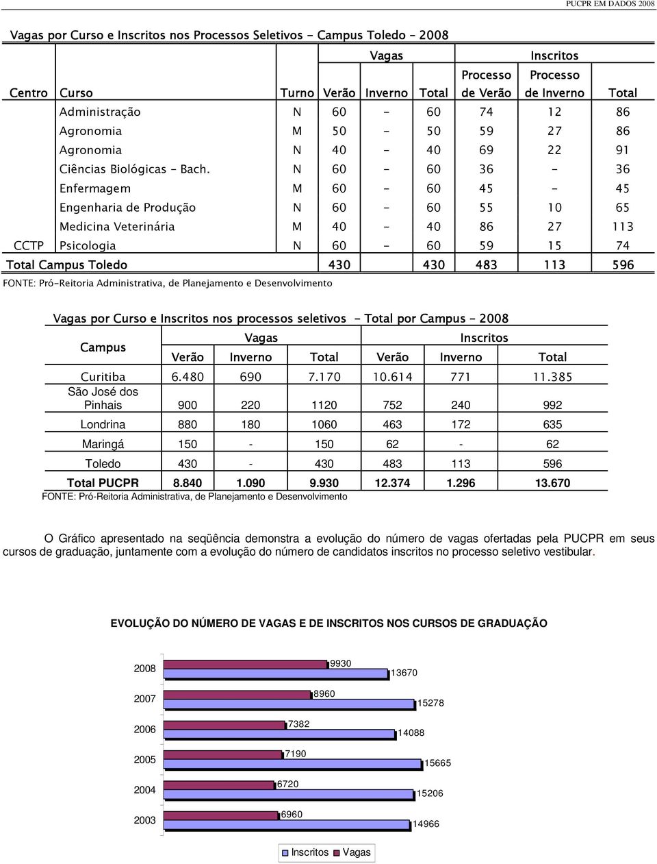 N 60-60 36-36 Enfermagem M 60-60 45-45 Engenharia de Produção N 60-60 55 10 65 Medicina Veterinária M 40-40 86 27 113 CCTP Psicologia N 60-60 59 15 74 Total Campus Toledo 430 430 483 113 596 FONTE: