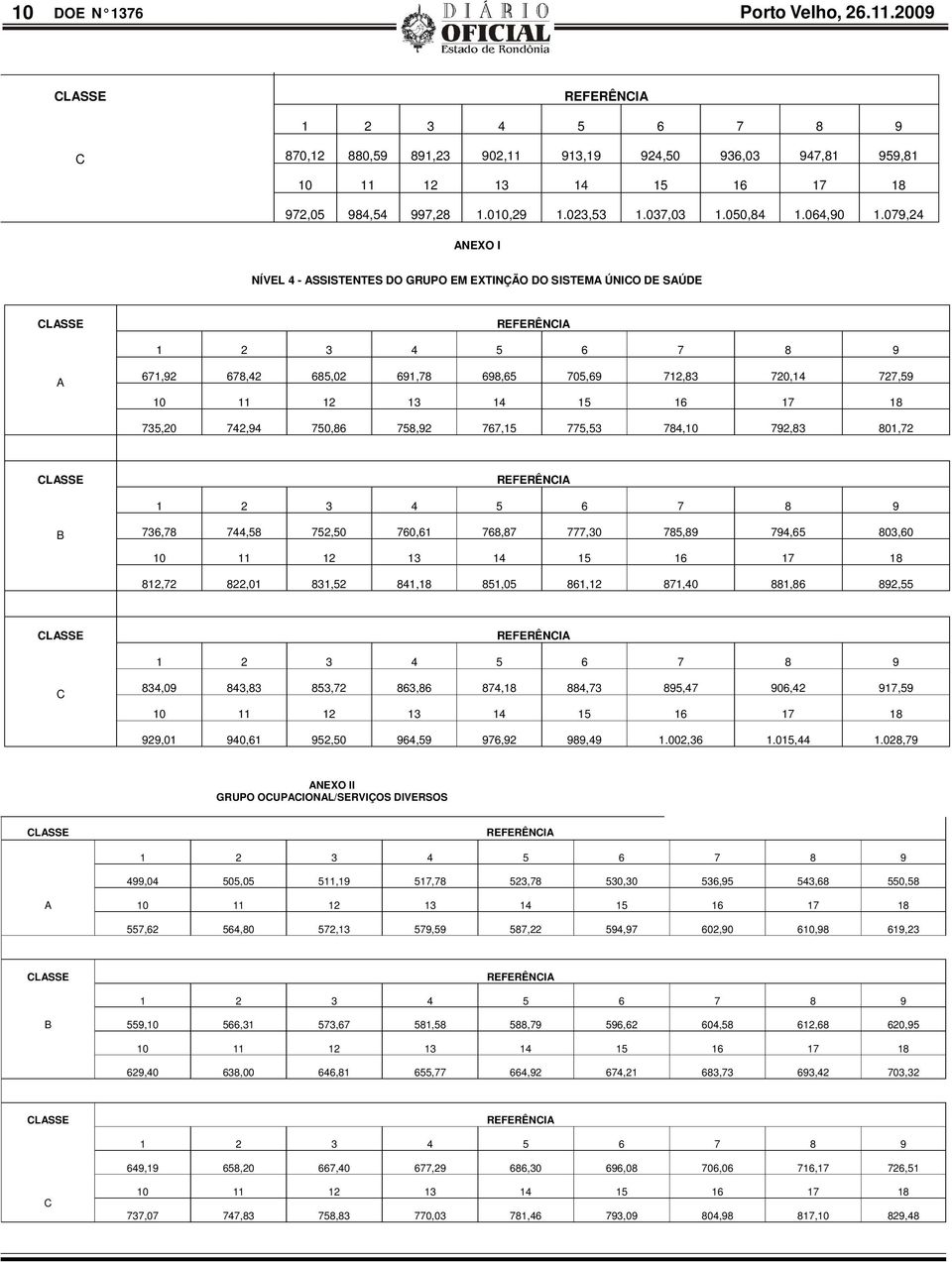 079,24 ANEXO I NÍVEL 4 - ASSISTENTES DO GRUPO EM EXTINÇÃO DO SISTEMA ÚNICO DE SAÚDE CLASSE REFERÊNCIA 1 2 3 4 5 6 7 8 9 A 671,92 678,42 685,02 691,78 698,65 705,69 712,83 720,14 727,59 10 11 12 13 14