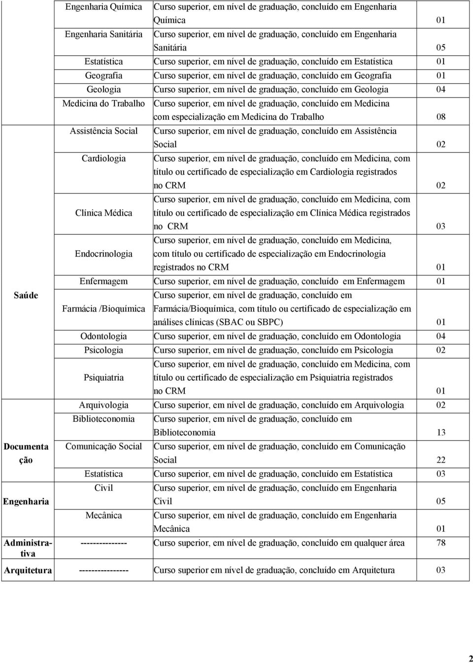 graduação, concluído em Geologia 04 Medicina do Trabalho Curso superior, em nível de graduação, concluído em Medicina com especialização em Medicina do Trabalho 08 Assistência Social Cardiologia