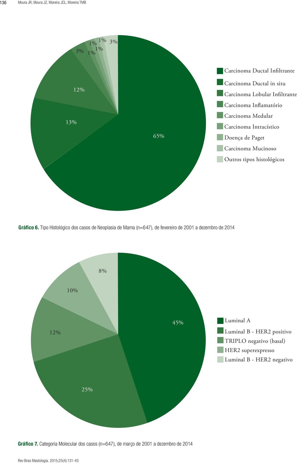 Tipo Histológico dos casos de Neoplasia de Mama (n=647), de fevereiro de 2001 a dezembro de 2014 8% 10% 12% 45% Luminal A Luminal B - HER2 positivo