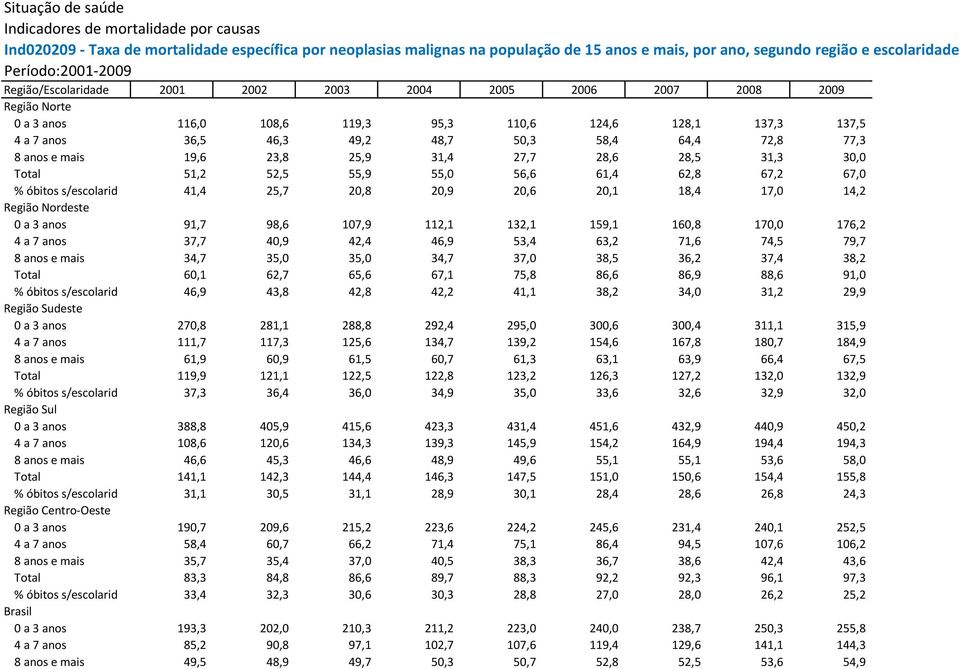 41,4 25,7 20,8 20,9 20,6 20,1 18,4 17,0 14,2 Região Nordeste 91,7 98,6 107,9 112,1 132,1 159,1 160,8 170,0 176,2 37,7 40,9 42,4 46,9 53,4 63,2 71,6 74,5 79,7 34,7 35,0 35,0 34,7 37,0 38,5 36,2 37,4