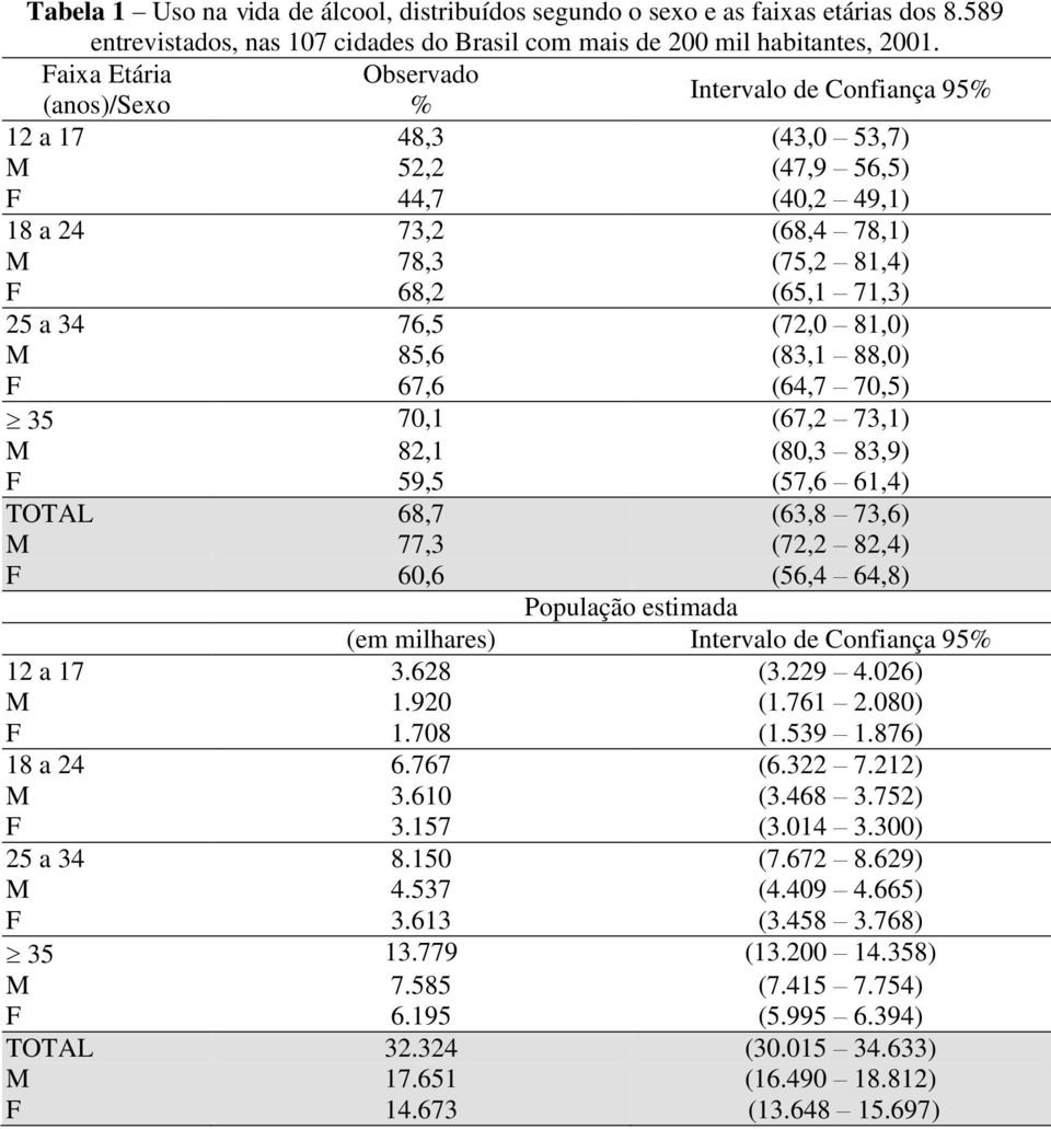 (72,0 81,0) M 85,6 (83,1 88,0) F 67,6 (64,7 70,5) 35 70,1 (67,2 73,1) M 82,1 (80,3 83,9) F 59,5 (57,6 61,4) TOTAL 68,7 (63,8 73,6) M 77,3 (72,2 82,4) F 60,6 (56,4 64,8) População estimada (em