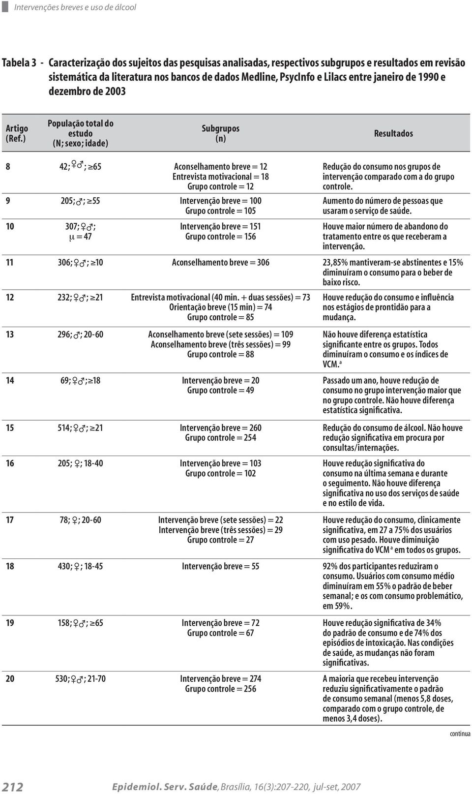 ) População total do estudo (N; sexo; idade) Subgrupos (n) Resultados 8 42; ; 65 Aconselhamento breve = 12 Entrevista motivacional = 18 Grupo controle = 12 9 205; ; 55 Intervenção breve = 100 Grupo