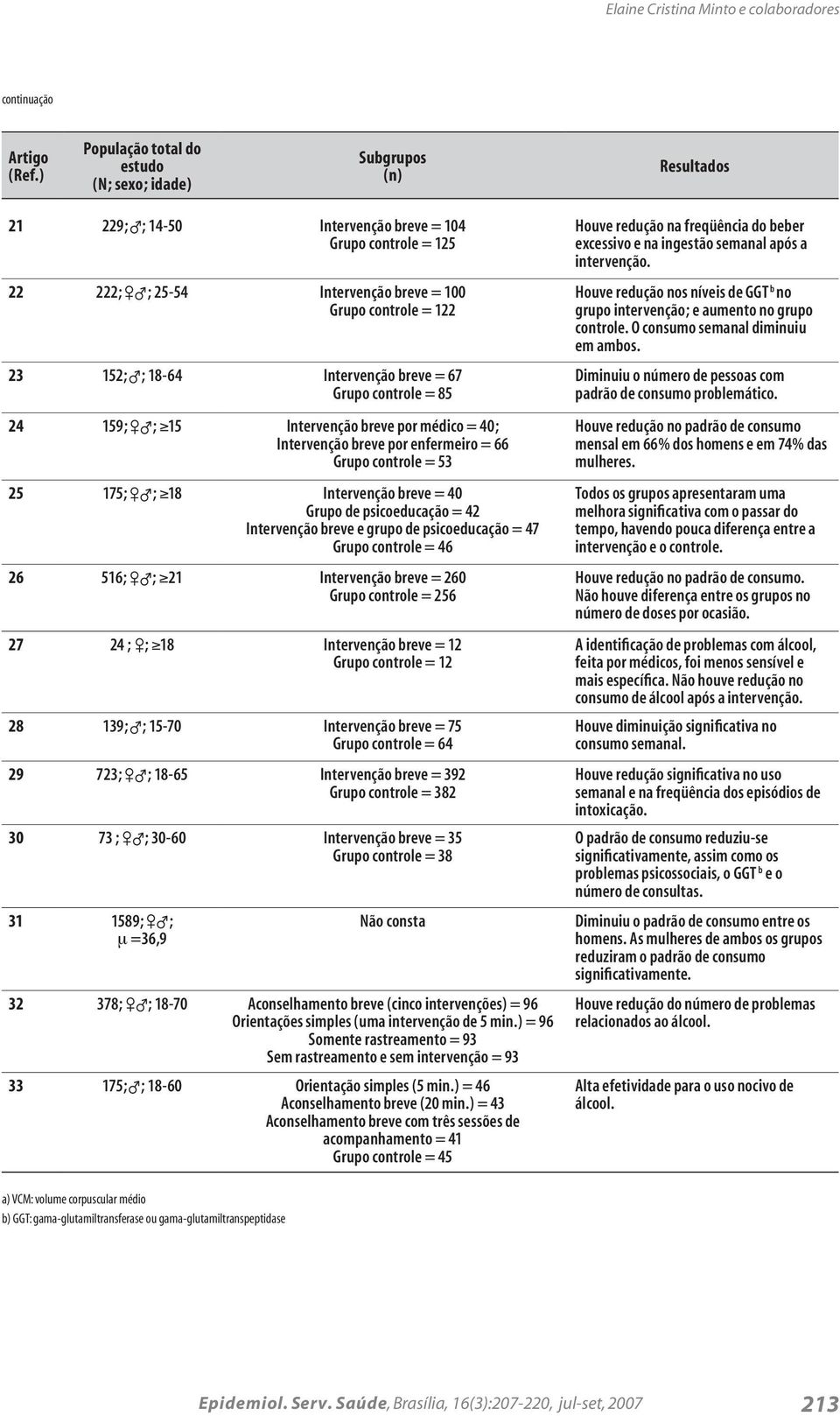 ; 18-64 Intervenção breve = 67 Grupo controle = 85 24 159; ; 15 Intervenção breve por médico = 40; Intervenção breve por enfermeiro = 66 Grupo controle = 53 25 175; ; 18 Intervenção breve = 40 Grupo