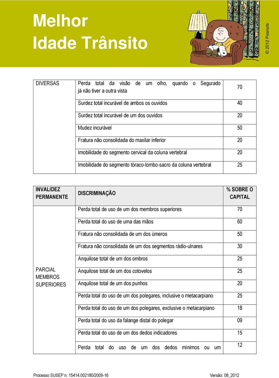 DISCRIMINAÇÃO % SOBRE O CAPITAL Perda total de uso de um dos membros superiores 70 Perda total do uso de uma das mãos 60 Fratura não consolidada de um dos úmeros 50 Fratura não consolidada de um dos