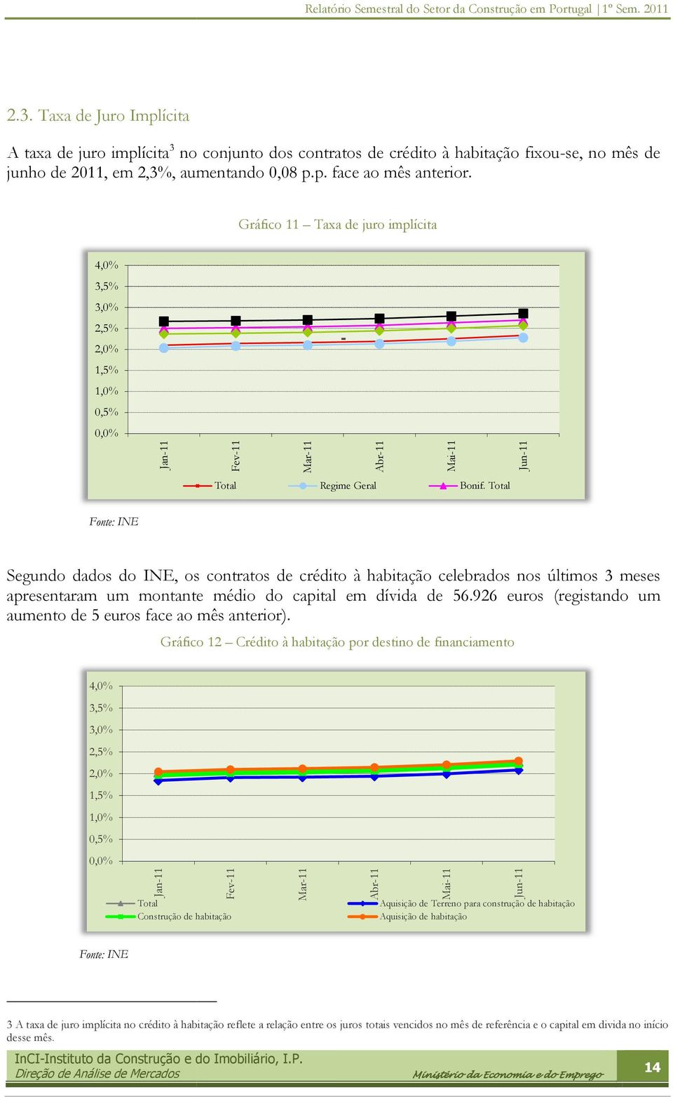 Total Fonte: INE Segundo dados do INE, os contratos de crédito à habitação celebrados nos últimos 3 meses apresentaram um montante médio do capital em dívida de 56.