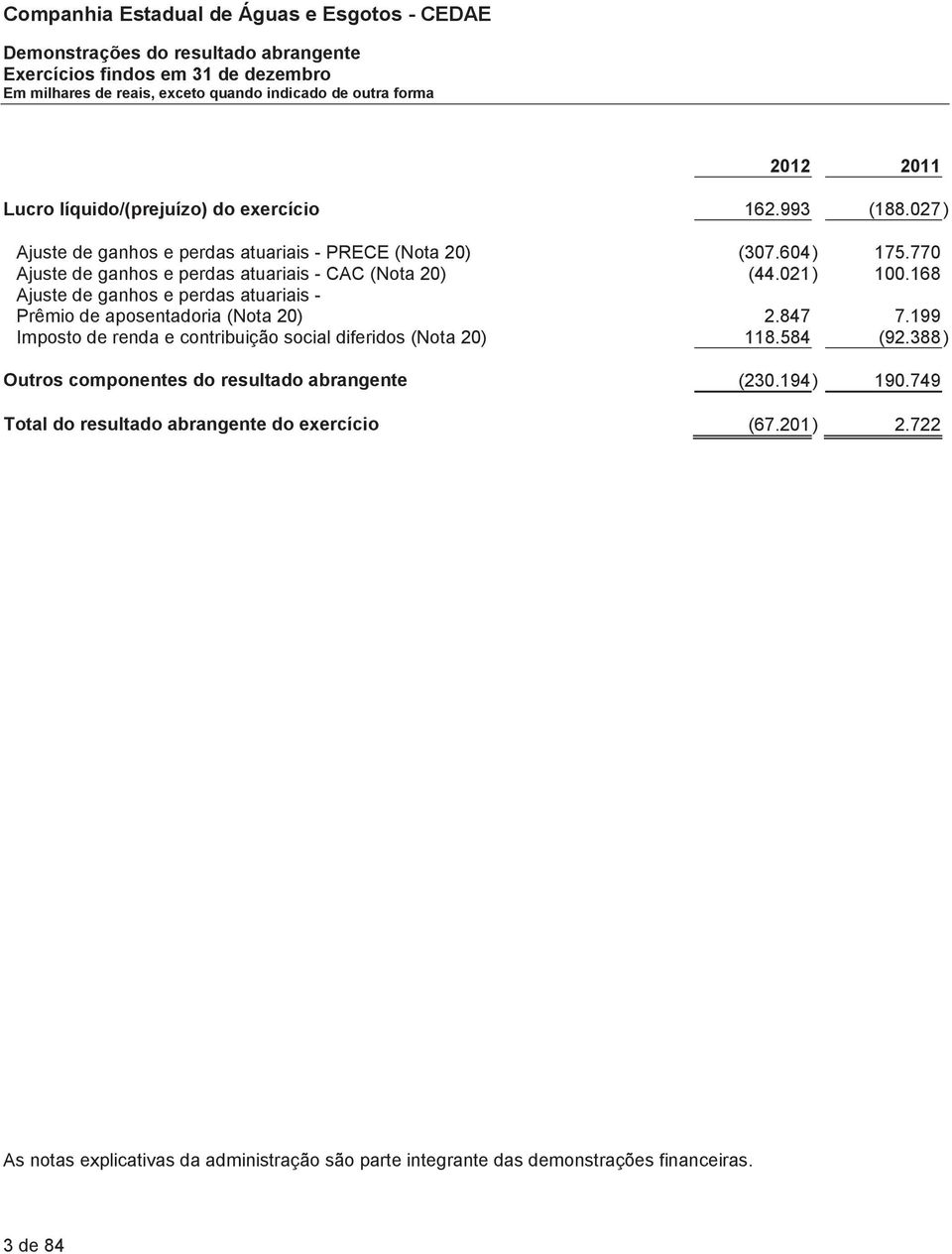 168 Ajuste de ganhos e perdas atuariais - Prêmio de aposentadoria (Nota 20) 2.847 7.199 Imposto de renda e contribuição social diferidos (Nota 20) 118.584 (92.