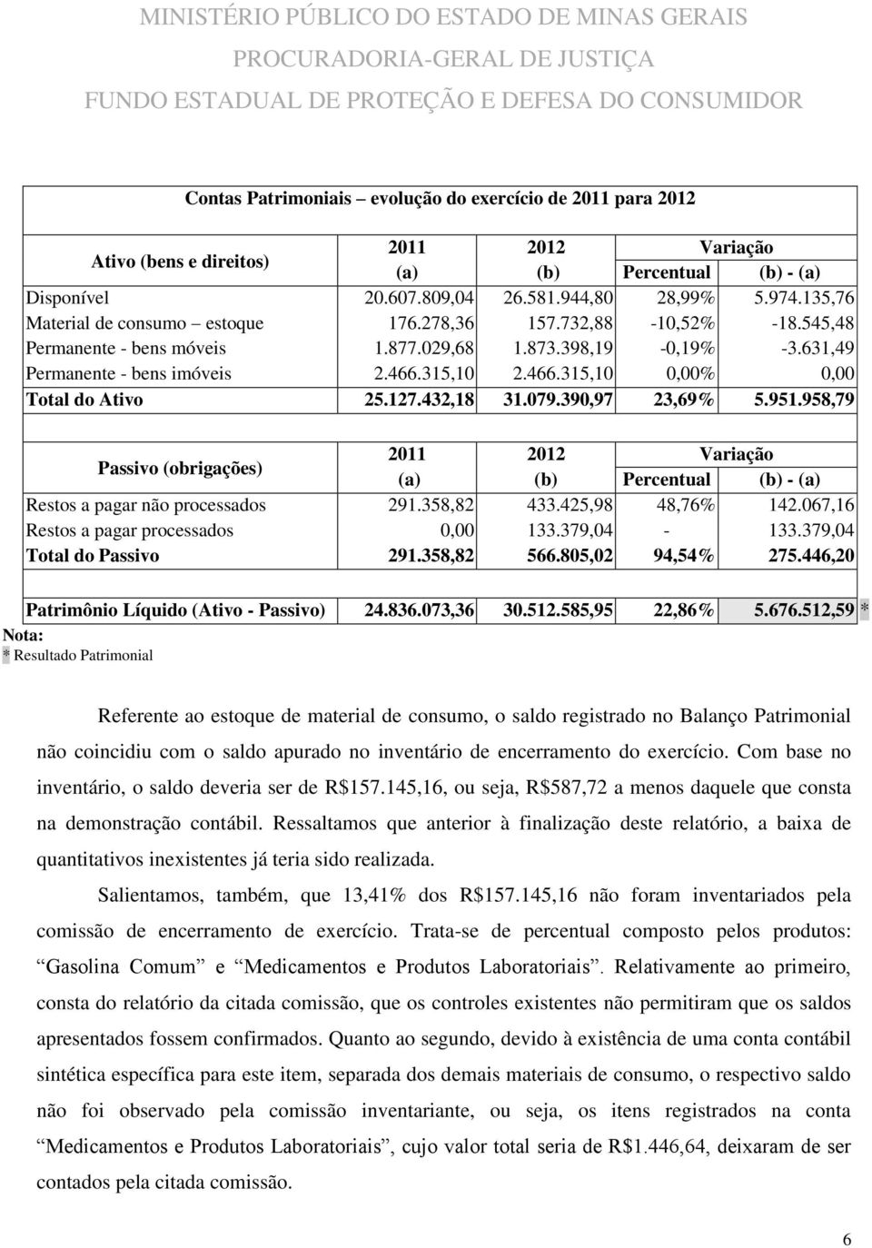 315,10 2.466.315,10 0,00% 0,00 Total do Ativo 25.127.432,18 31.079.390,97 23,69% 5.951.958,79 Passivo (obrigações) 2011 2012 Variação (a) (b) Percentual (b) - (a) Restos a pagar não processados 291.