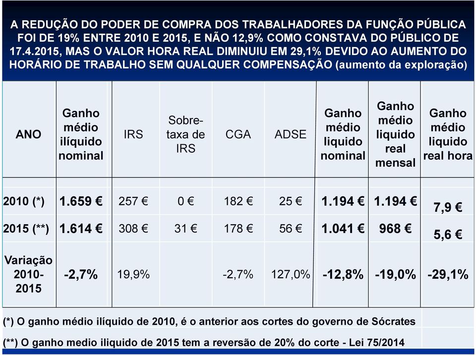 IRS CGA ADSE Ganho médio liquido nominal Ganho médio liquido real mensal Ganho médio liquido real hora 2010 (*) 1.659 257 0 182 25 1.194 1.194 2015 (**) 1.614 308 31 178 56 1.