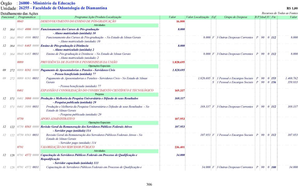 000 - Aluno matriculado (unidade) 10 12 364 0043 4006 0031 Funcionamento dos Cursos de Pós-graduação - No Estado de Minas Gerais 8.000 F 3 Outras Despesas Correntes P 90 0 112 8.