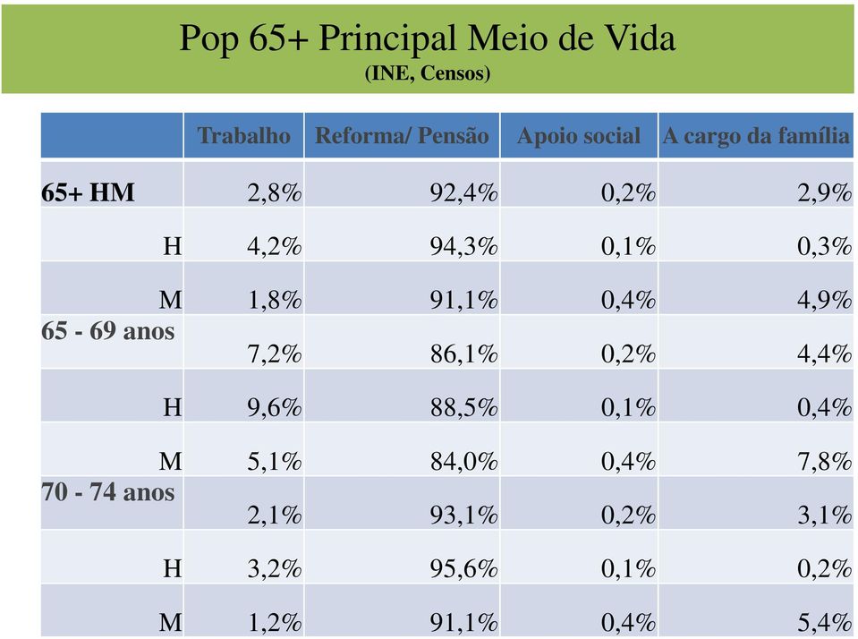 0,4% 4,9% 65-69 anos 7,2% 86,1% 0,2% 4,4% H 9,6% 88,5% 0,1% 0,4% M 5,1% 84,0% 0,4%