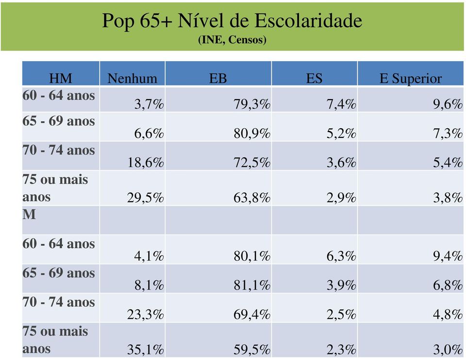 75 ou mais anos 29,5% 63,8% 2,9% 3,8% M 60-64 anos 4,1% 80,1% 6,3% 9,4% 65-69 anos