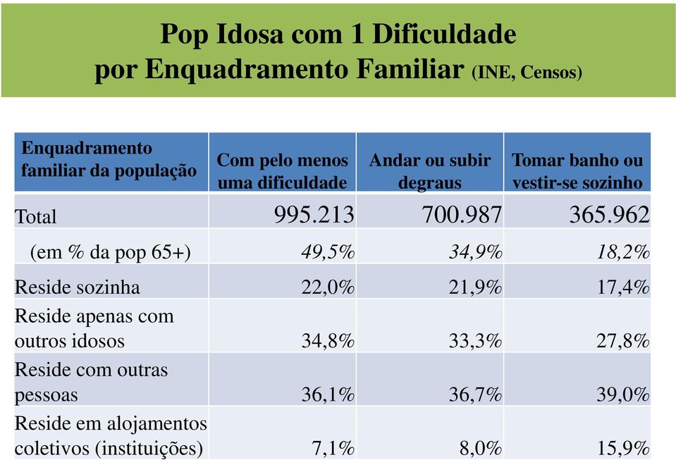 962 (em % da pop 65+) 49,5% 34,9% 18,2% Reside sozinha 22,0% 21,9% 17,4% Reside apenas com outros idosos 34,8%