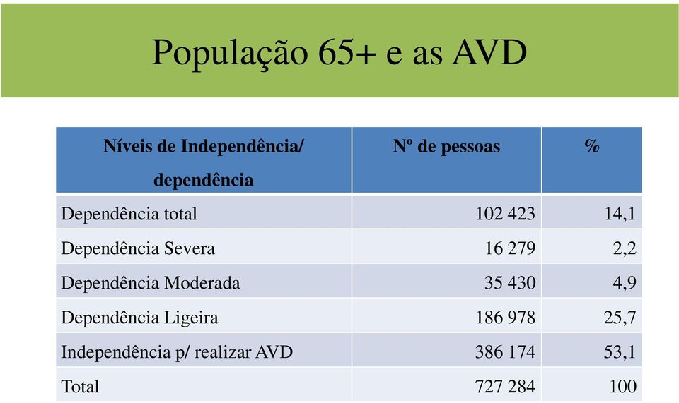 279 2,2 Dependência Moderada 35 430 4,9 Dependência Ligeira 186