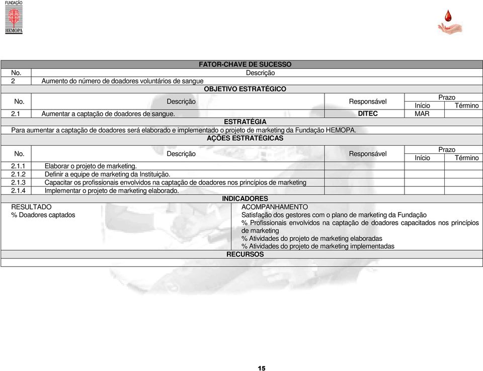 2.1.3 Capacitar os profissionais envolvidos na captação de doadores nos princípios de marketing 2.1.4 Implementar o projeto de marketing elaborado.