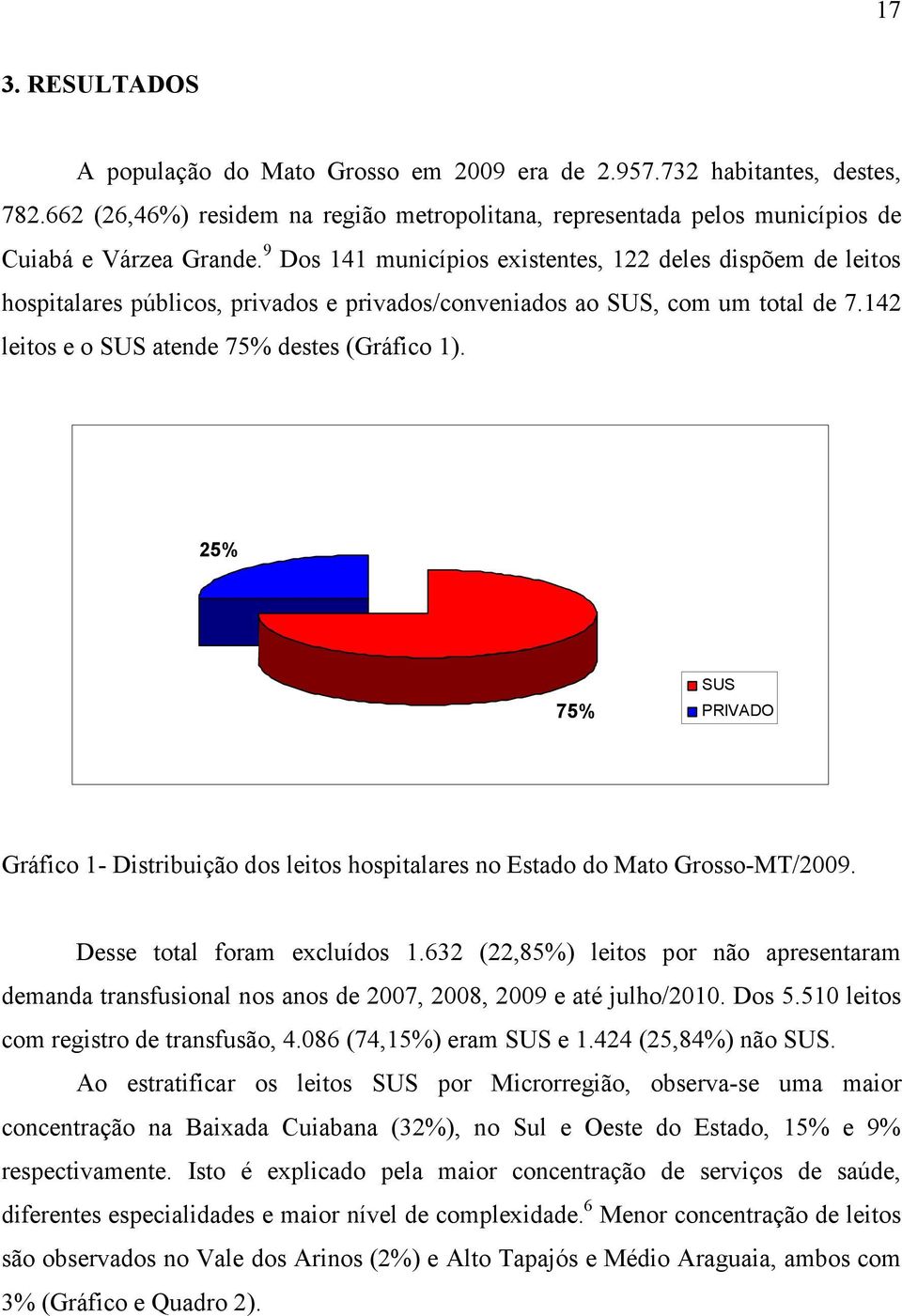 25% 75% SUS PRIVADO Gráfico 1- Distribuição dos leitos hospitalares no Estado do Mato Grosso-MT/2009. Desse total foram excluídos 1.