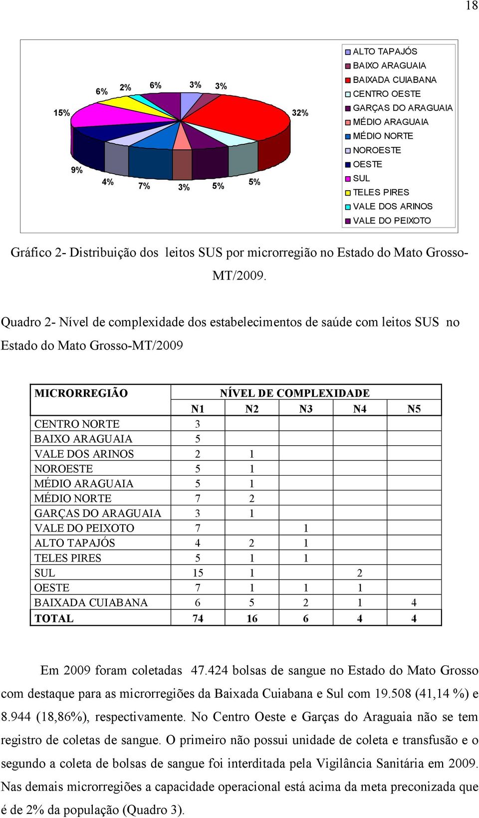 Quadro 2- Nível de complexidade dos estabelecimentos de saúde com leitos SUS no Estado do Mato Grosso-MT/2009 MICRORREGIÃO NÍVEL DE COMPLEXIDADE N1 N2 N3 N4 N5 CENTRO NORTE 3 BAIXO ARAGUAIA 5 VALE