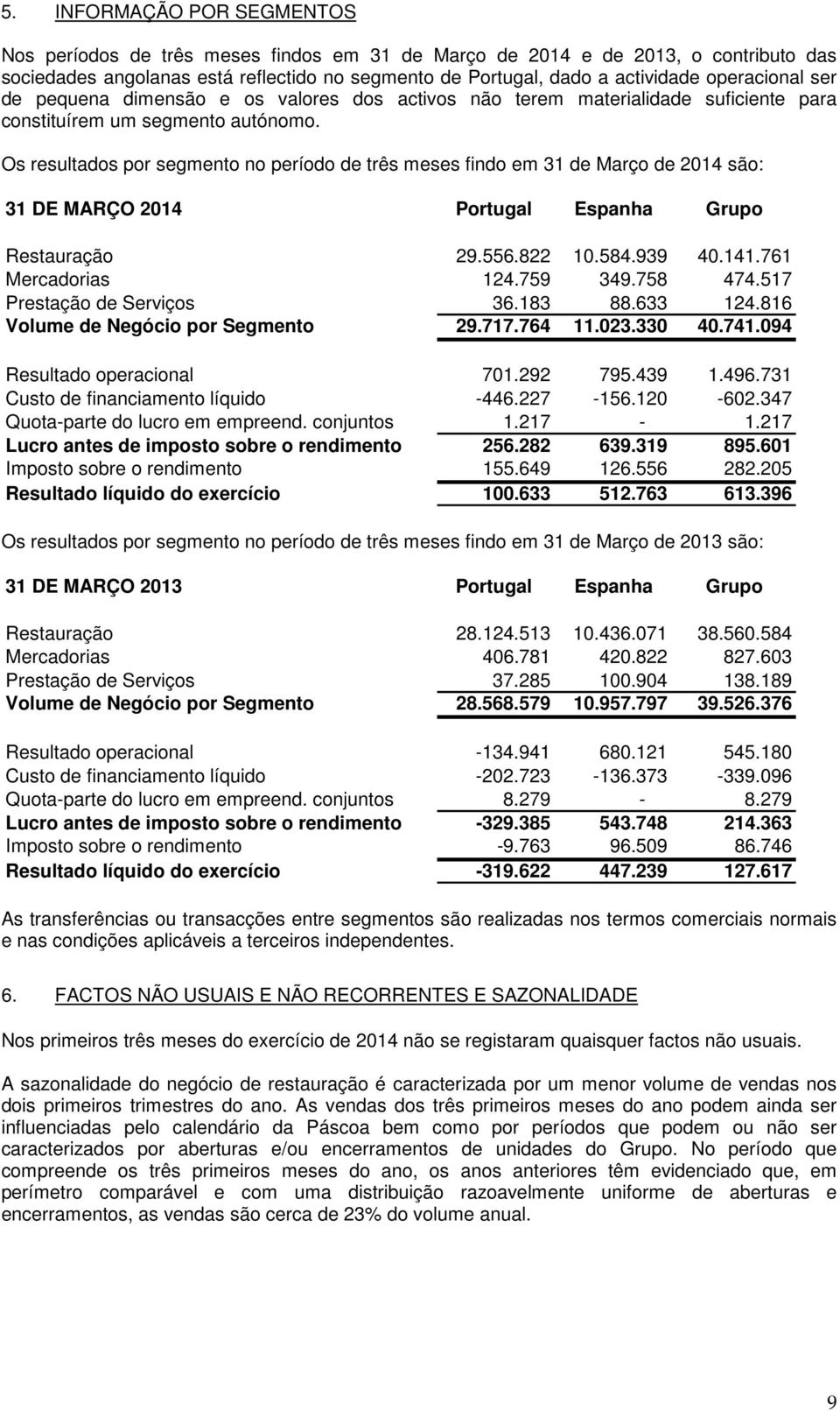 Os resultados por segmento no período de três meses findo em 31 de Março de 2014 são: 31 DE MARÇO 2014 Portugal Espanha Grupo Restauração 29.556.822 10.584.939 40.141.761 Mercadorias 124.759 349.
