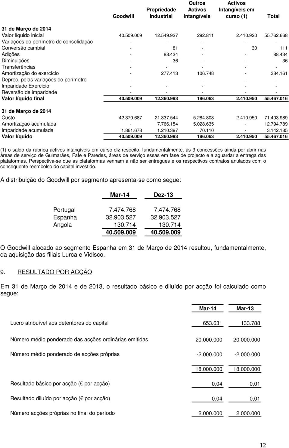 748-384.161 Deprec. pelas variações do perímetro - - - - - Imparidade Exercicio - - - - - Reversão de imparidade - - - - - Valor líquido final 40.509.009 12.360.993 186.063 2.410.950 55.467.