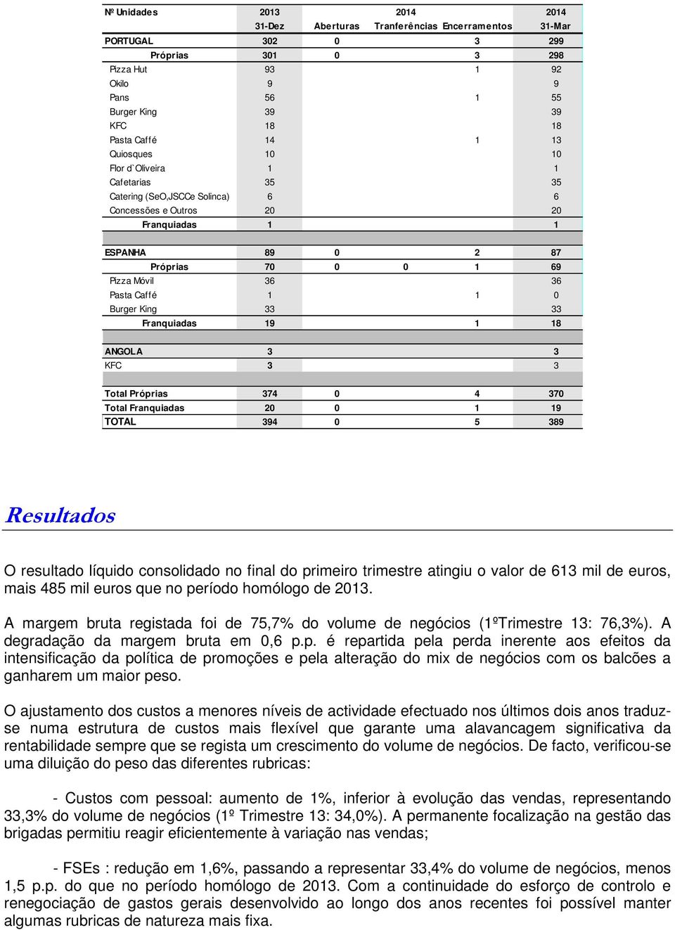 Pasta Caffé 1 1 0 Burger King 33 33 Franquiadas 19 1 18 ANGOLA 3 3 KFC 3 3 Total Próprias 374 0 4 370 Total Franquiadas 20 0 1 19 TOTAL 394 0 5 389 Resultados O resultado líquido consolidado no final