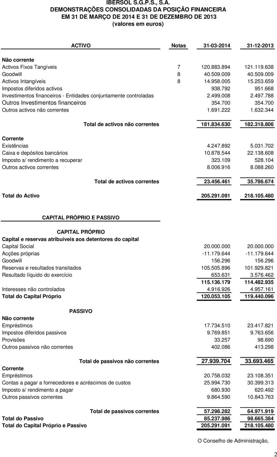 894 121.119.638 Goodwill 8 40.509.009 40.509.009 Activos Intangíveis 8 14.958.005 15.253.659 Impostos diferidos activos 938.792 951.