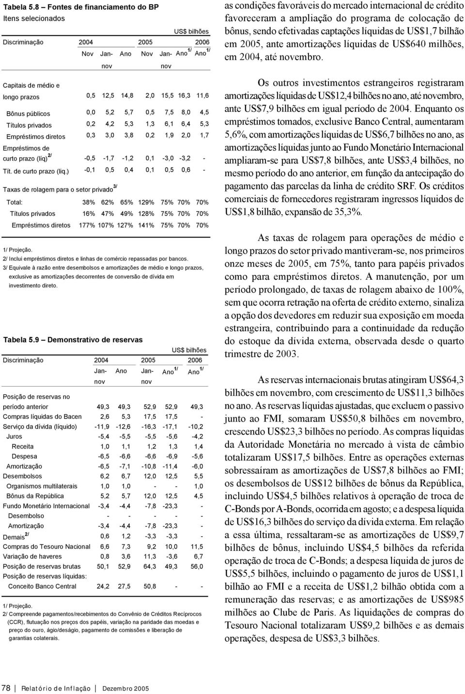 públicos 0,0 5,2 5,7 0,5 7,5 8,0 4,5 Títulos privados 0,2 4,2 5,3 1,3 6,1 6,4 5,3 Empréstimos diretos 0,3 3,0 3,8 0,2 1,9 2,0 1,7 Empréstimos de curto prazo (líq) 2/ -0,5-1,7-1,2 0,1-3,0-3,2 - Tít.