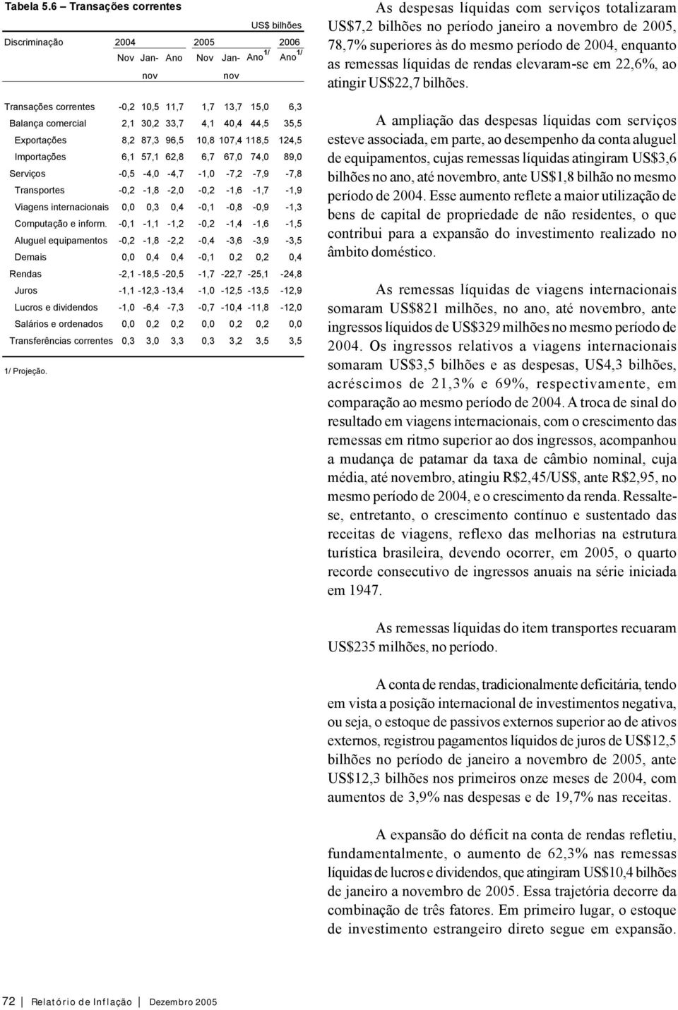 35,5 Exportações 8,2 87,3 96,5 10,8 107,4 118,5 124,5 Importações 6,1 57,1 62,8 6,7 67,0 74,0 89,0 Serviços -0,5-4,0-4,7-1,0-7,2-7,9-7,8 Transportes -0,2-1,8-2,0-0,2-1,6-1,7-1,9 Viagens