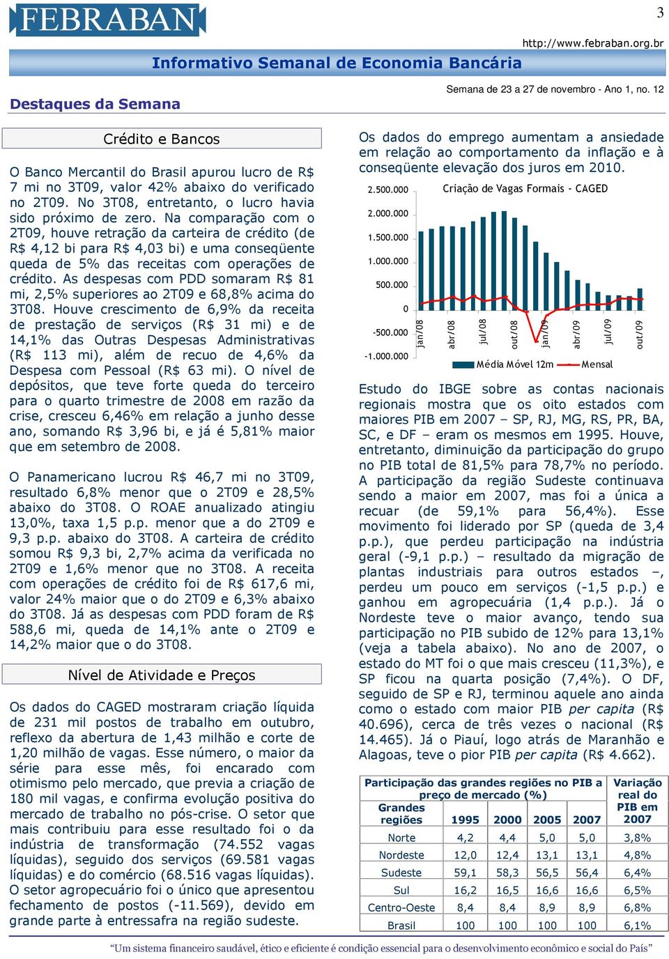 As despesas com PDD somaram R$ 81 mi, 2,5% superiores ao 2T09 e 68,8% acima do 3T08.