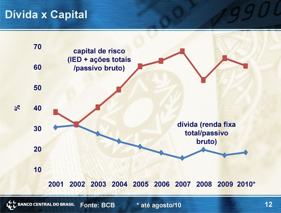 (renda fixa total/passivo bruto) 2001 2002 2003