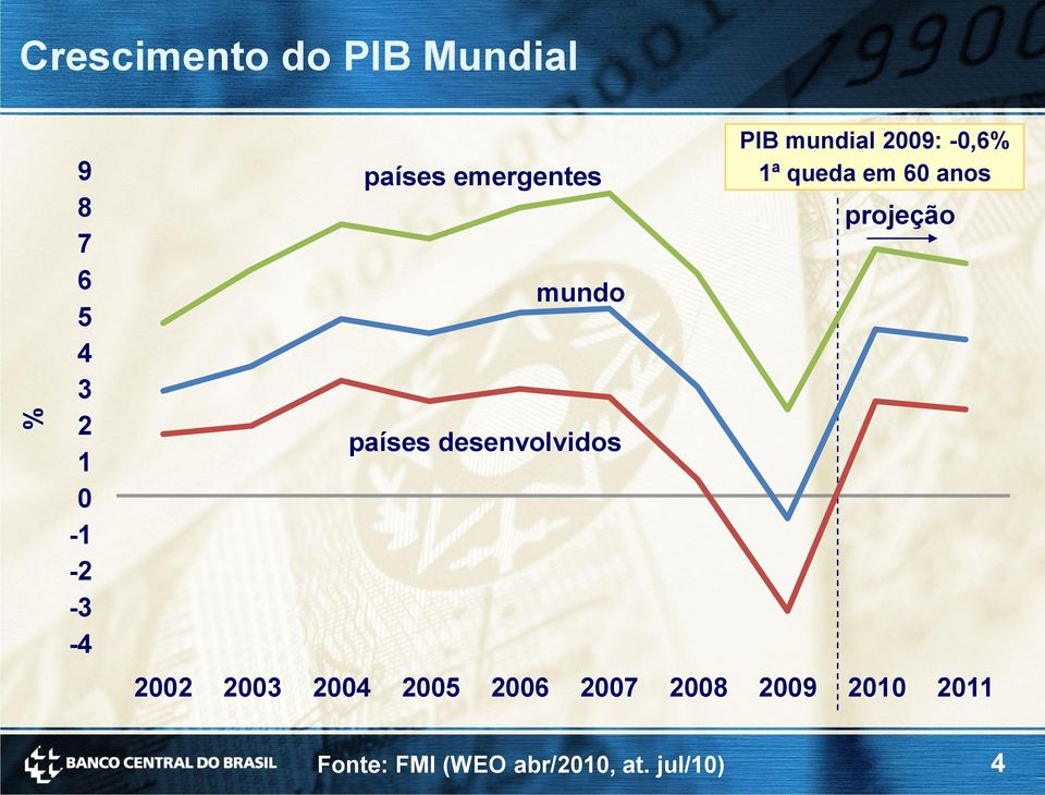 mundial 20: -0,6% 1ª queda em 60 anos projeção 2002 2003