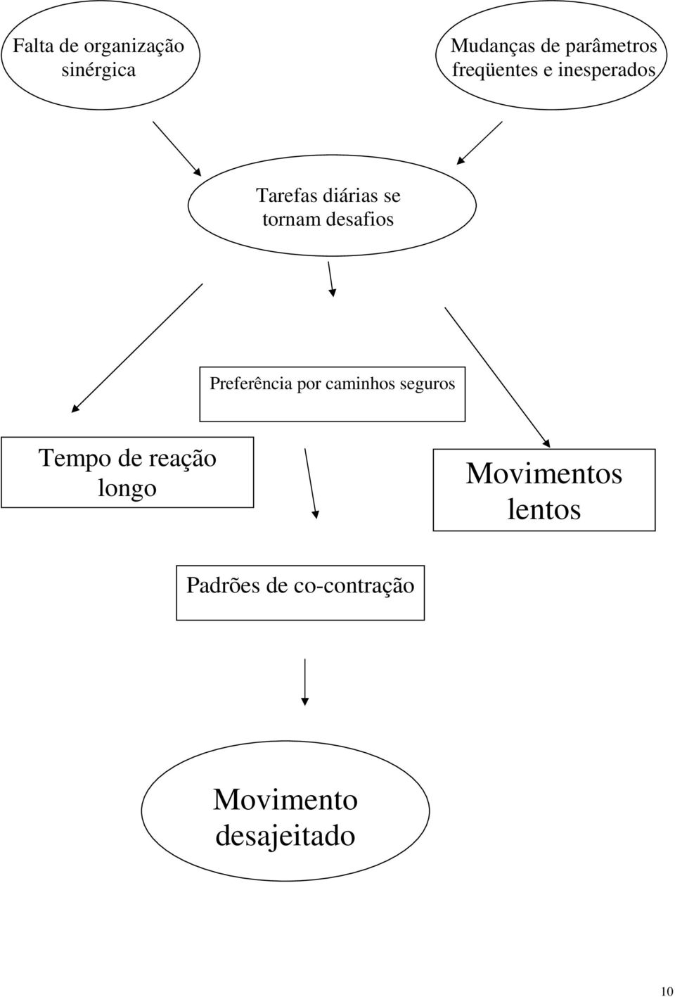 desafios Preferência por caminhos seguros Tempo de reação