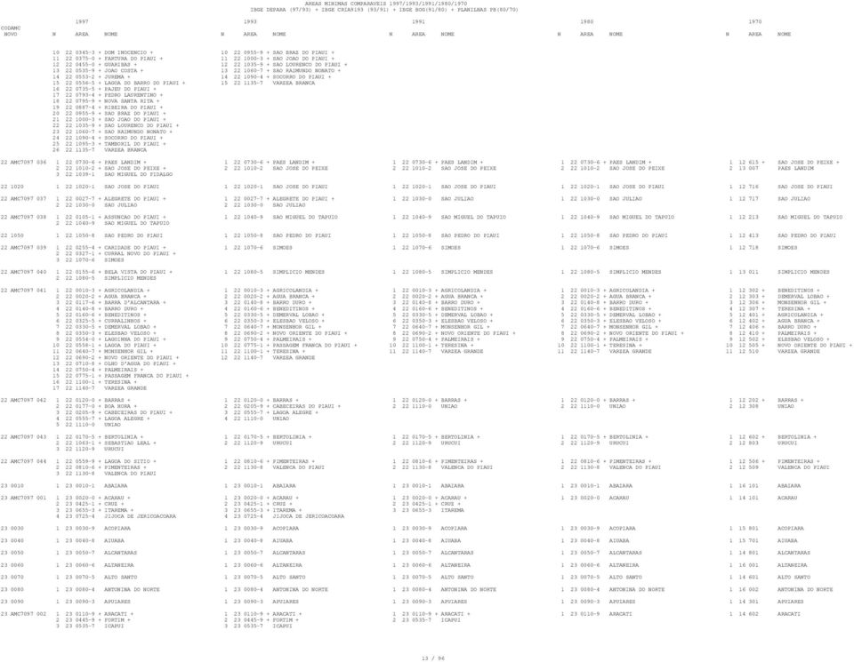 0735-5 + PAJEU DO PIAUI + 17 22 0793-4 + PEDRO LAURENTINO + 18 22 0795-9 + NOVA SANTA RITA + 19 22 0887-4 + RIBEIRA DO PIAUI + 20 22 0955-9 + SAO BRAZ DO PIAUI + 21 22 1000-3 + SAO JOAO DO PIAUI + 22