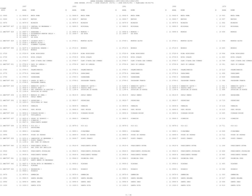 0680-5 MIRINZAL 1 21 0680-5 MIRINZAL 1 10 212 MIRINZAL 2 21 0680-5 MIRINZAL 21 AMC7097 028 1 21 0087-3 + ARAGUANA + 1 21 0690-4 + MONCAO + 1 21 0690-4 + MONCAO + 1 21 0690-4 MONCAO 1 10 604 MONCAO 2