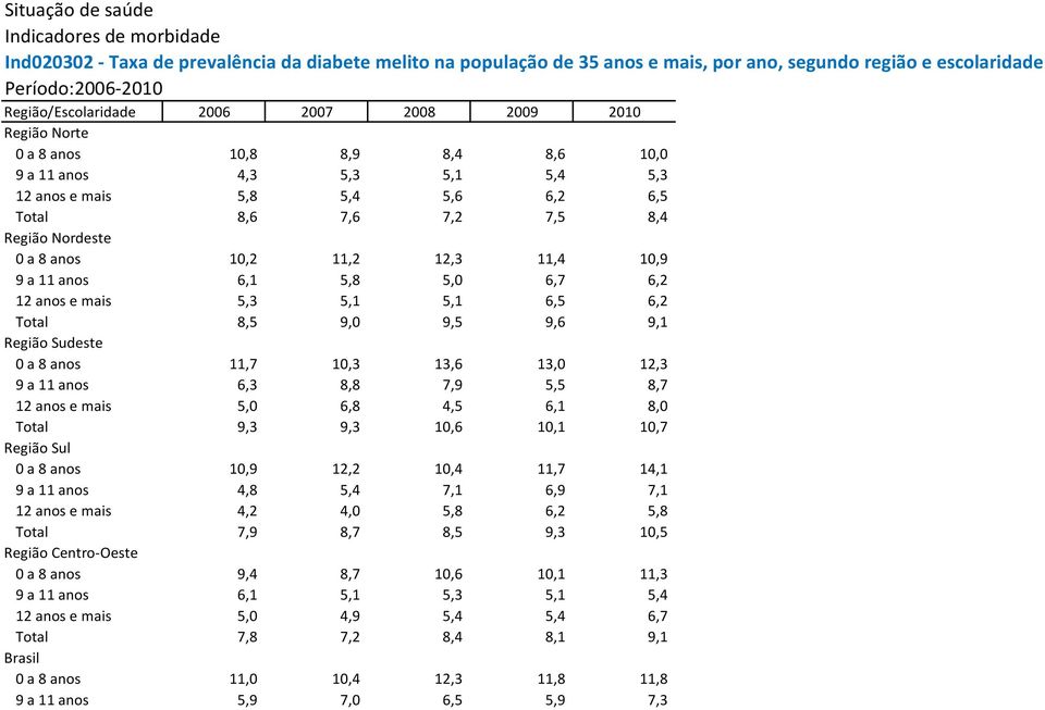 9,6 9,1 Região Sudeste 11,7 10,3 13,6 13,0 12,3 6,3 8,8 7,9 5,5 8,7 5,0 6,8 4,5 6,1 9,3 9,3 10,6 10,1 10,7 Região Sul 10,9 12,2 10,4 11,7 14,1 4,8 5,4 7,1 6,9 7,1 4,2 5,8