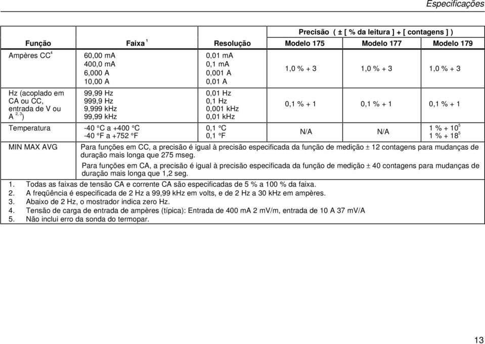 % + 3 0,1 % + 1 0,1 % + 1 0,1 % + 1 N/A N/A 1 % + 10 5 1 % + 18 5 MIN MAX AVG Para funções em CC, a precisão é igual à precisão especificada da função de medição ± 12 contagens para mudanças de