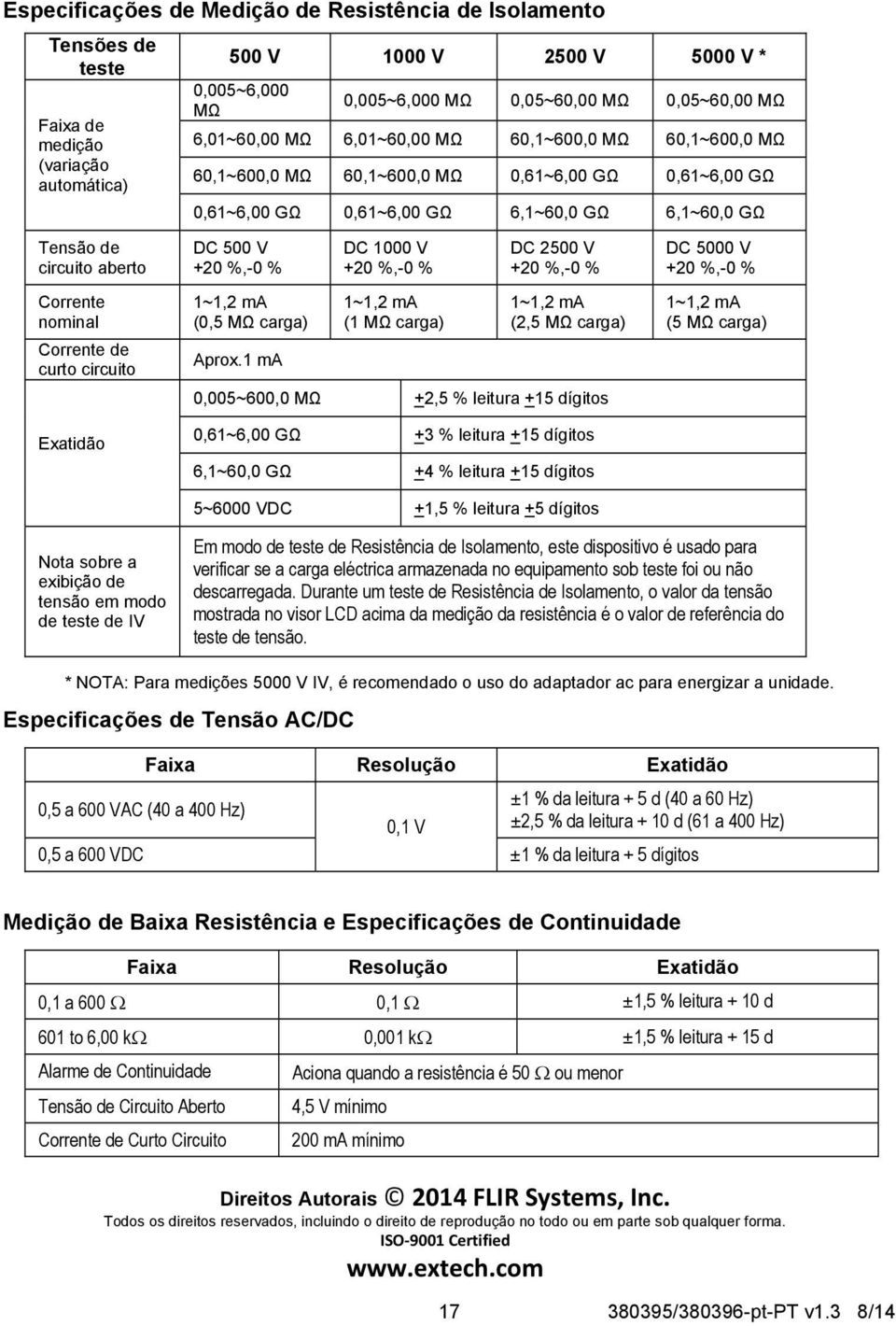 %,-0 % DC 1000 V +20 %,-0 % DC 2500 V +20 %,-0 % DC 5000 V +20 %,-0 % Corrente nominal Corrente de curto circuito Exatidão 1~1,2 ma (0,5 MΩ carga) Aprox.