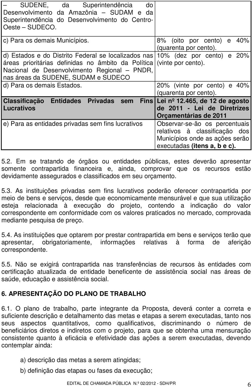 Nacional de Desenvolvimento Regional PNDR, nas áreas da SUDENE, SUDAM e SUDECO d) Para os demais Estados. 20% (vinte por cento) e 40% (quarenta por cento).