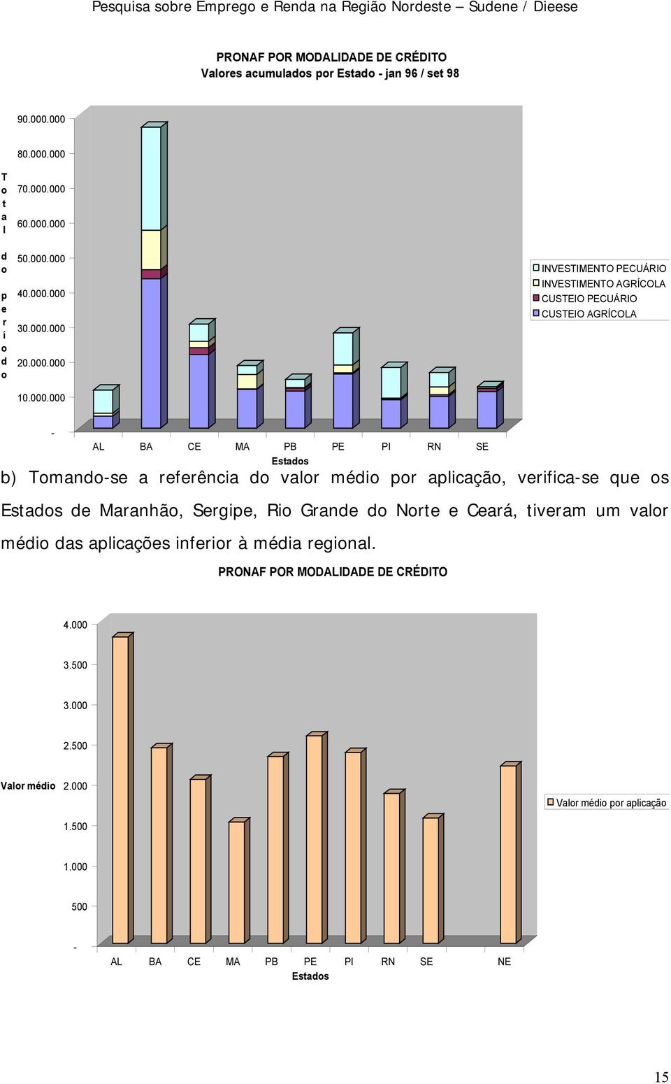 referência do valor médio por aplicação, verificase que os de Maranhão, Sergipe, Rio Grande do Norte e Ceará, tiveram um valor médio das aplicações inferior à