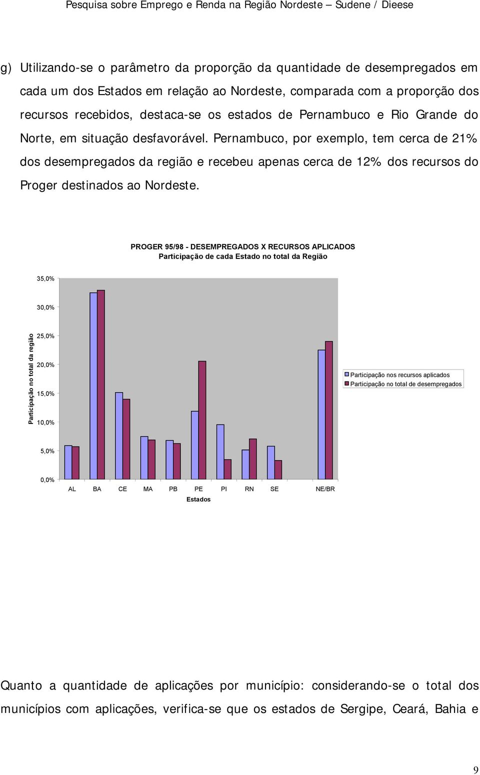 PROGER 95/98 DESEMPREGADOS X RECURSOS APLICADOS Participação de cada Estado no total da Região 35,0% 30,0% Participação no total da região 25,0% 20,0% 15,0% 10,0% Participação nos recursos aplicados