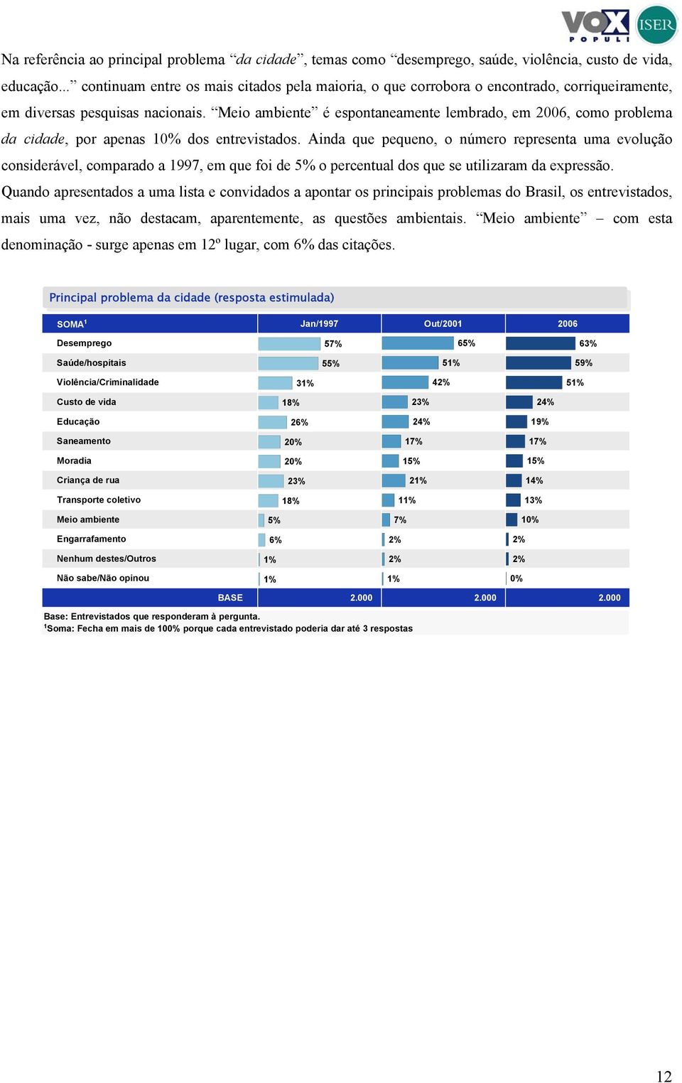 Meio ambiente é espontaneamente lembrado, em 2006, como problema da cidade, por apenas 10% dos entrevistados.