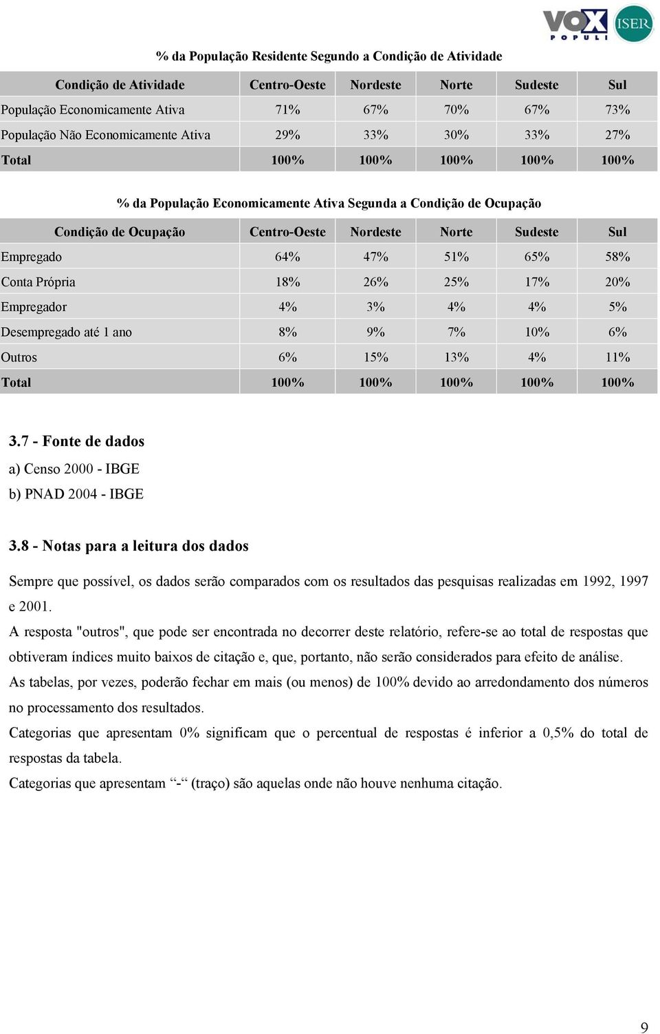 6 58% Conta Própria 18% 26% 2 17% 20% Empregador Desempregado até 1 ano 8% 9% 7% 10% 6% Outros 6% 1 1 1 Total 100% 100% 100% 100% 100% 3.7 - Fonte de dados a) Censo 2000 - IBGE b) PNAD 2004 - IBGE 3.