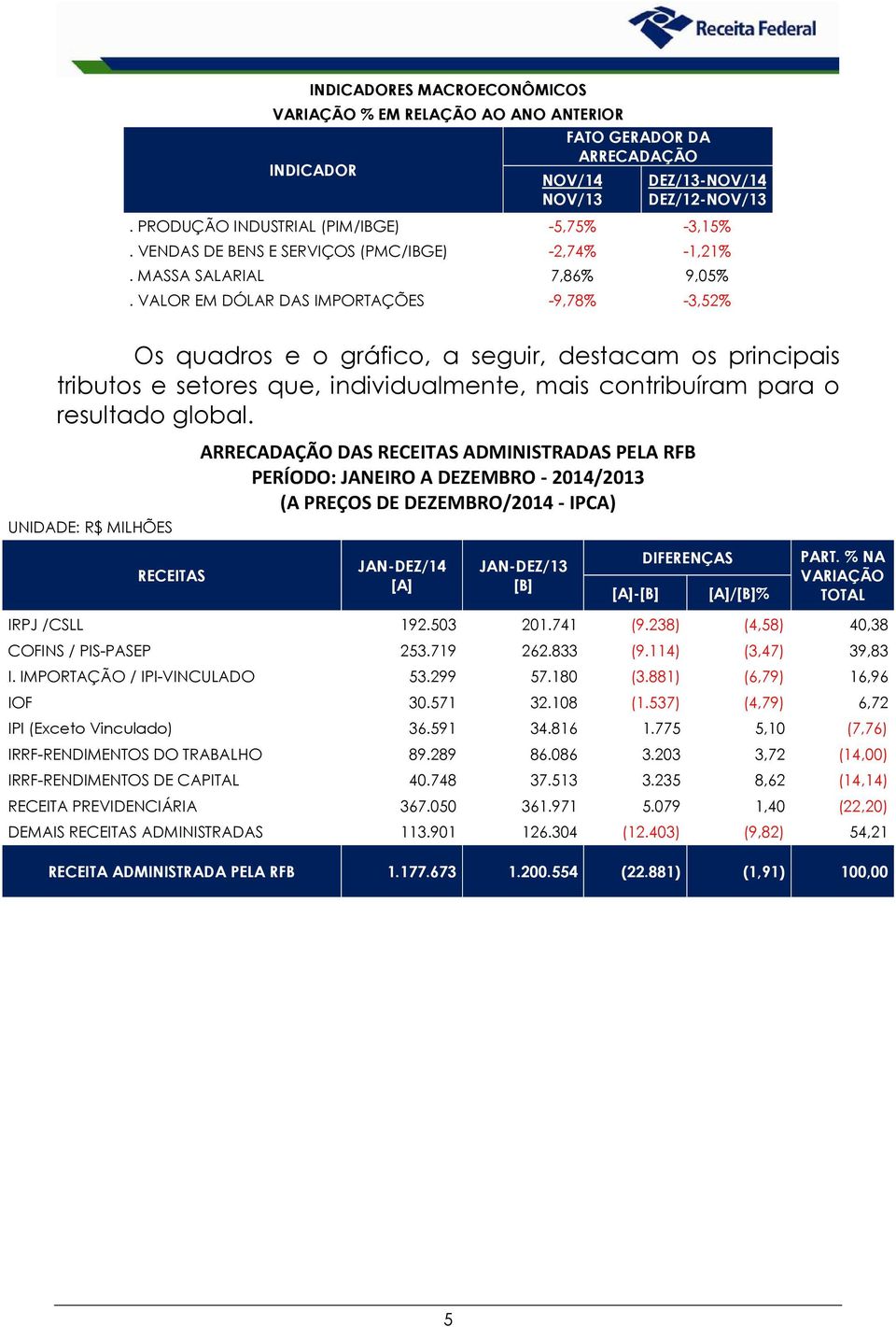 VALOR EM DÓLAR DAS IMPORTAÇÕES -9,78% -3,52% Os quadros e o gráfico, a seguir, destacam os principais tributos e setores que, individualmente, mais contribuíram para o resultado global.