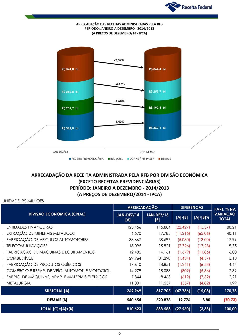 697 (5.030) (13,00) 17,99. TELECOMUNICAÇÕES 13.095 15.821 (2.726) (17,23) 9,75. FABRICAÇÃO DE MÁQUINAS E EQUIPAMENTOS 12.482 14.161 (1.679) (11,86) 6,00. COMBUSTÍVEIS 29.964 31.398 (1.