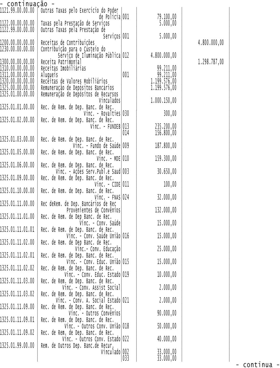 298.787,00 1310.00.00.00.00 Receitas Imobiliárias 99.211,00 1311.00.00.00.00 Alugueis 001 99.211,00 1320.00.00.00.00 Receitas de Valores Mobiliários 1.199.576,00 1325.00.00.00.00 Remuneração de Depósitos Bancários 1.