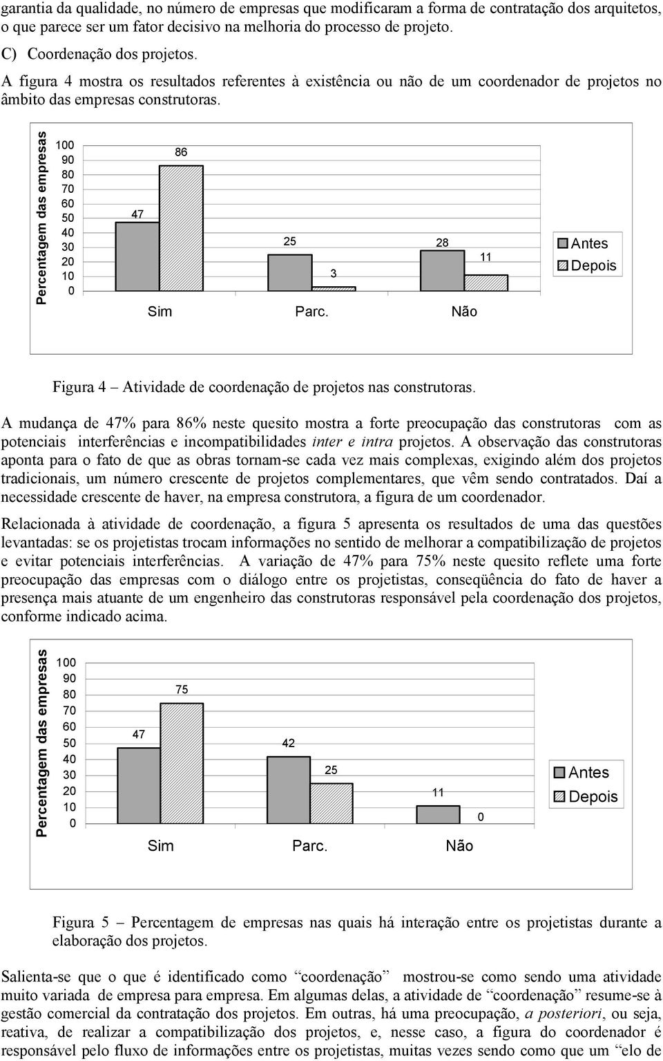 1 9 8 7 6 5 4 3 2 1 86 47 25 28 11 3 Figura 4 Atividade de coordenação de projetos nas construtoras.