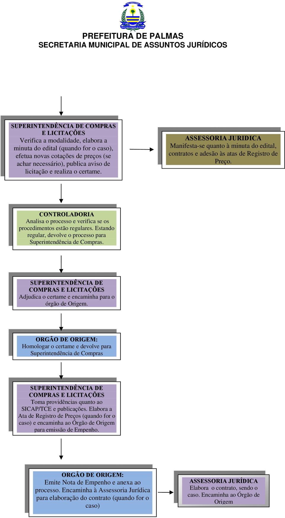 CONTROLADORIA Analisa o processo e verifica se os procedimentos estão regulares. Estando regular, devolve o processo para Superintendência de Compras.