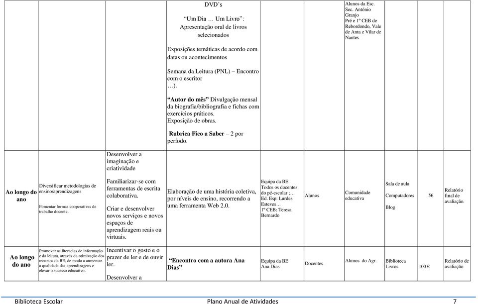 Autor do mês Divulgação mensal da biografia/bibliografia e fichas com exercícios práticos. Exposição de obras. Rubrica Fico a Saber 2 por período.